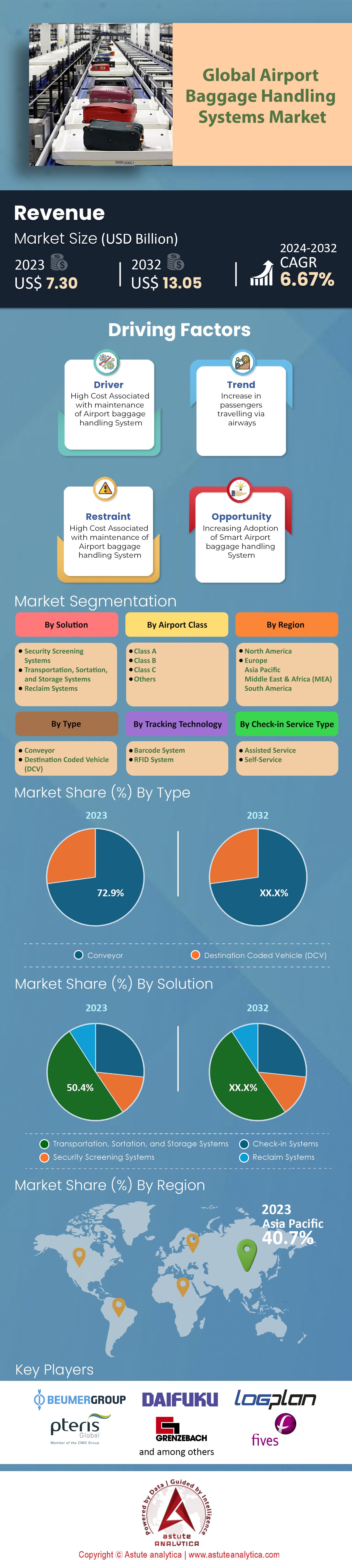Airport Baggage Handling Systems Market